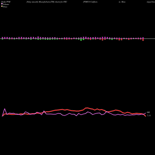 PVM Price Volume Measure charts PIMCO California Municipal Income Fund III PZC share USA Stock Exchange 
