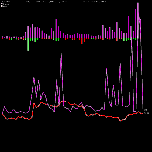 PVM Price Volume Measure charts First Trust NASDAQ ABA Community Bank Index Fund QABA share USA Stock Exchange 