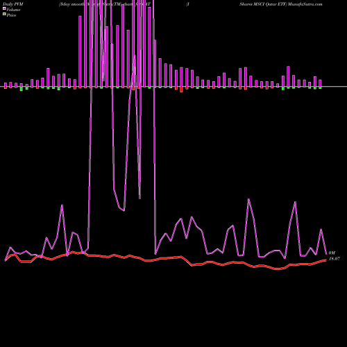 PVM Price Volume Measure charts IShares MSCI Qatar ETF QAT share USA Stock Exchange 