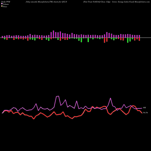 PVM Price Volume Measure charts First Trust NASDAQ Clean Edge Green Energy Index Fund QCLN share USA Stock Exchange 