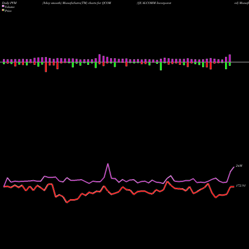 PVM Price Volume Measure charts QUALCOMM Incorporated QCOM share USA Stock Exchange 