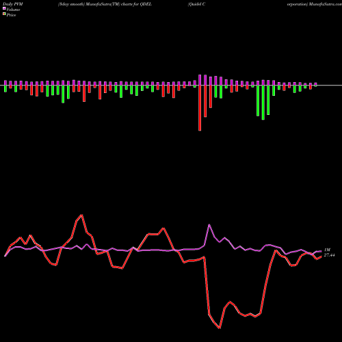PVM Price Volume Measure charts Quidel Corporation QDEL share USA Stock Exchange 