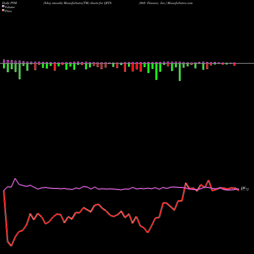 PVM Price Volume Measure charts 360 Finance, Inc. QFIN share USA Stock Exchange 