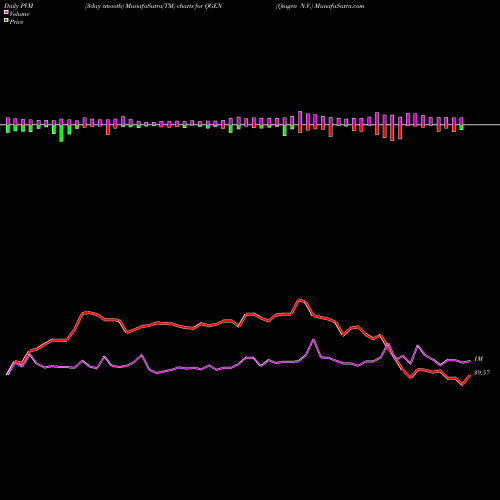 PVM Price Volume Measure charts Qiagen N.V. QGEN share USA Stock Exchange 