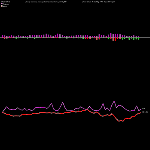 PVM Price Volume Measure charts First Trust NASDAQ-100 Equal Weighted Index Fund QQEW share USA Stock Exchange 