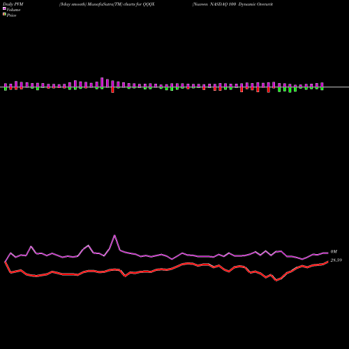 PVM Price Volume Measure charts Nuveen NASDAQ 100 Dynamic Overwrite Fund QQQX share USA Stock Exchange 