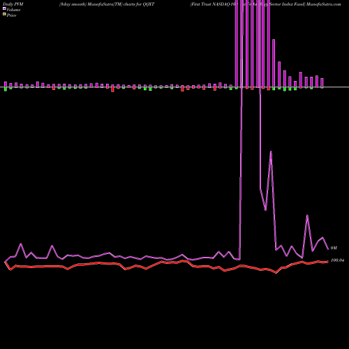 PVM Price Volume Measure charts First Trust NASDAQ-100 Ex-Technology Sector Index Fund QQXT share USA Stock Exchange 