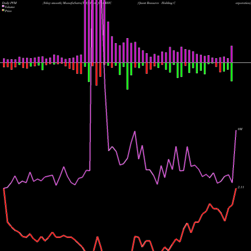 PVM Price Volume Measure charts Quest Resource Holding Corporation QRHC share USA Stock Exchange 