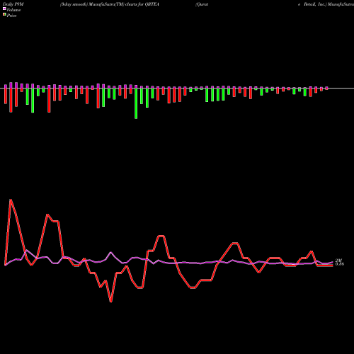 PVM Price Volume Measure charts Qurate Retail, Inc. QRTEA share USA Stock Exchange 