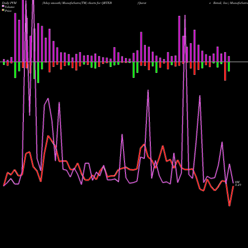 PVM Price Volume Measure charts Qurate Retail, Inc. QRTEB share USA Stock Exchange 