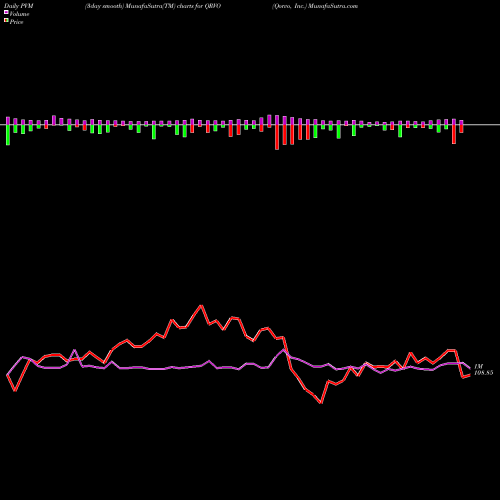 PVM Price Volume Measure charts Qorvo, Inc. QRVO share USA Stock Exchange 