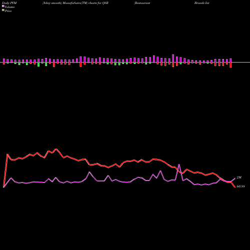 PVM Price Volume Measure charts Restaurant Brands International Inc. QSR share USA Stock Exchange 