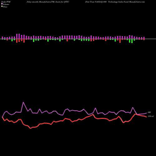 PVM Price Volume Measure charts First Trust NASDAQ-100- Technology Index Fund QTEC share USA Stock Exchange 