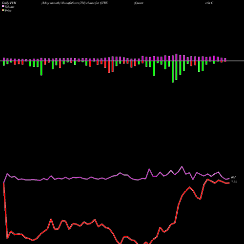 PVM Price Volume Measure charts Quanterix Corporation QTRX share USA Stock Exchange 