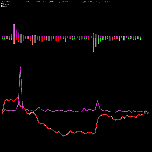 PVM Price Volume Measure charts Q2 Holdings, Inc. QTWO share USA Stock Exchange 