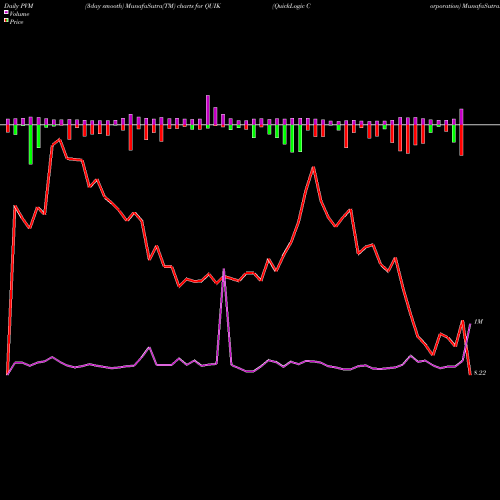 PVM Price Volume Measure charts QuickLogic Corporation QUIK share USA Stock Exchange 