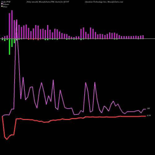 PVM Price Volume Measure charts Quotient Technology Inc. QUOT share USA Stock Exchange 