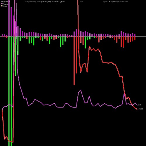 PVM Price Volume Measure charts UniQure N.V. QURE share USA Stock Exchange 