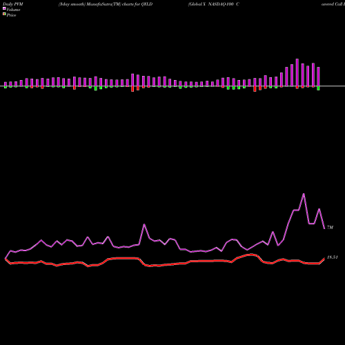 PVM Price Volume Measure charts Global X NASDAQ-100 Covered Call ETF QYLD share USA Stock Exchange 