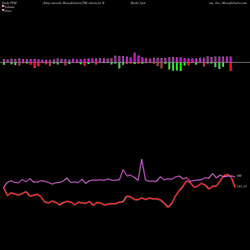 PVM Price Volume Measure charts Ryder System, Inc. R share USA Stock Exchange 