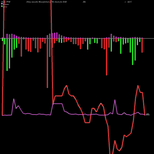 PVM Price Volume Measure charts Rite Aid Corporation RAD share USA Stock Exchange 