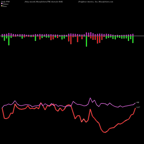 PVM Price Volume Measure charts Freightcar America, Inc. RAIL share USA Stock Exchange 