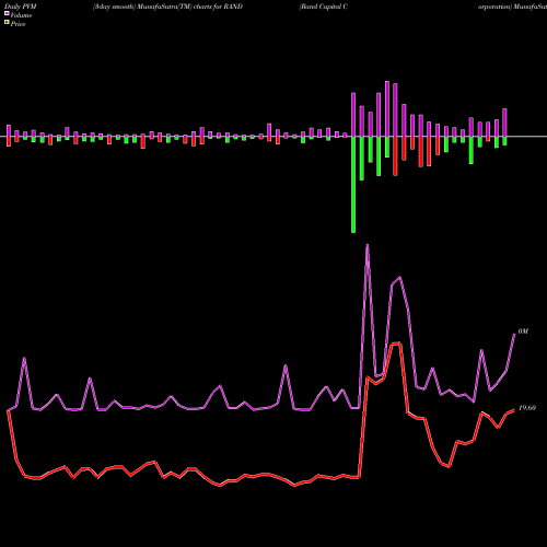 PVM Price Volume Measure charts Rand Capital Corporation RAND share USA Stock Exchange 