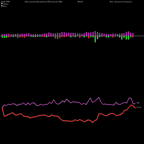 PVM Price Volume Measure charts Ritchie Bros. Auctioneers Incorporated RBA share USA Stock Exchange 