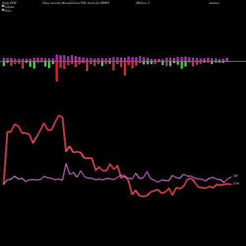 PVM Price Volume Measure charts Ribbon Communications Inc.  RBBN share USA Stock Exchange 