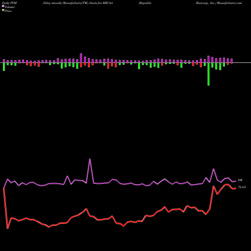 PVM Price Volume Measure charts Republic Bancorp, Inc. RBCAA share USA Stock Exchange 
