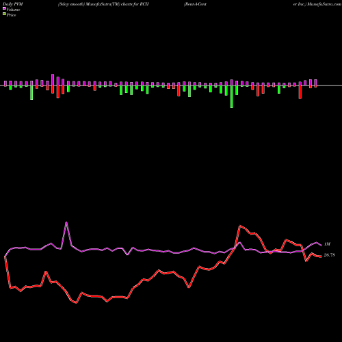 PVM Price Volume Measure charts Rent-A-Center Inc. RCII share USA Stock Exchange 