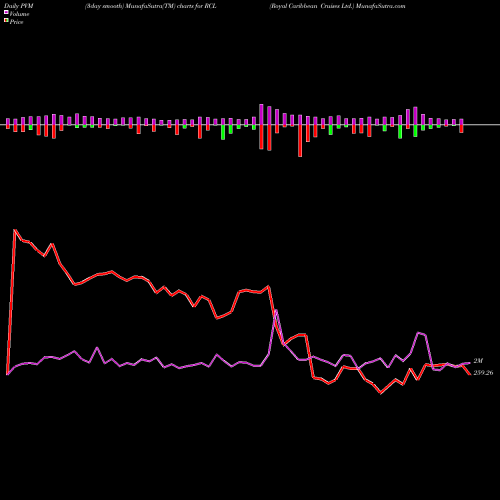 PVM Price Volume Measure charts Royal Caribbean Cruises Ltd. RCL share USA Stock Exchange 