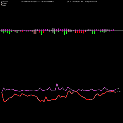 PVM Price Volume Measure charts RCM Technologies, Inc. RCMT share USA Stock Exchange 