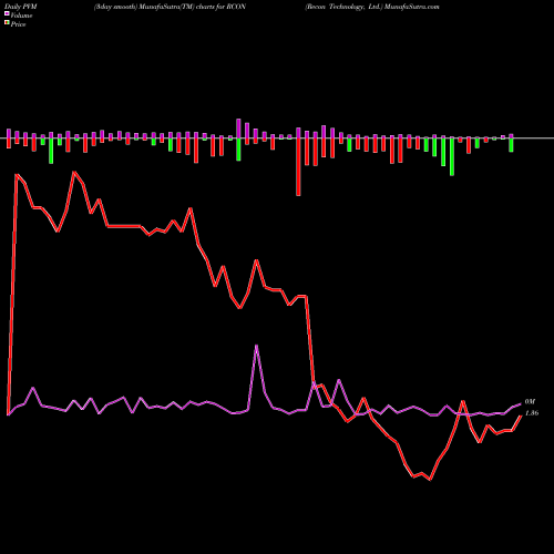 PVM Price Volume Measure charts Recon Technology, Ltd. RCON share USA Stock Exchange 