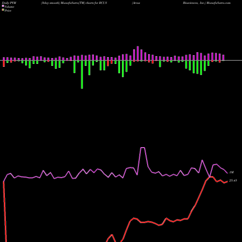 PVM Price Volume Measure charts Arcus Biosciences, Inc. RCUS share USA Stock Exchange 