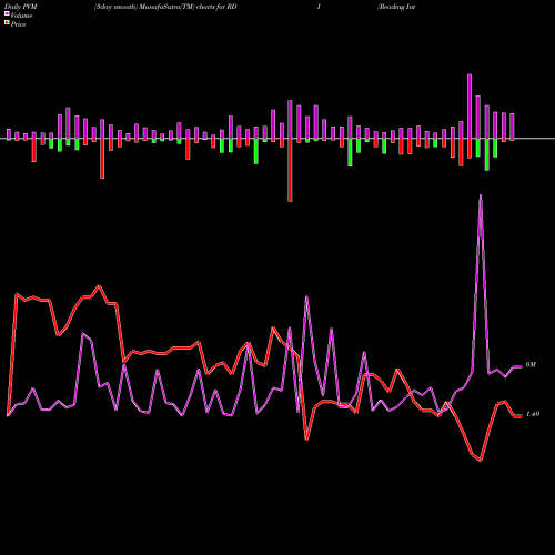 PVM Price Volume Measure charts Reading International Inc RDI share USA Stock Exchange 