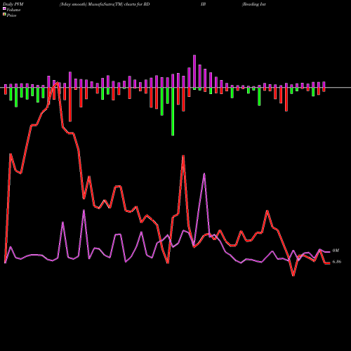 PVM Price Volume Measure charts Reading International Inc RDIB share USA Stock Exchange 