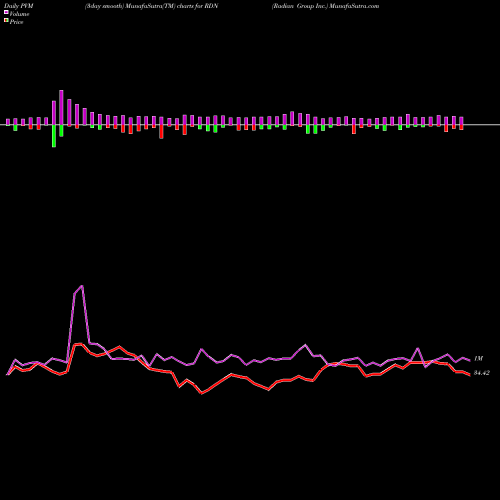 PVM Price Volume Measure charts Radian Group Inc. RDN share USA Stock Exchange 