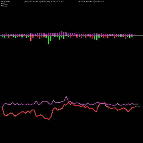 PVM Price Volume Measure charts RadNet, Inc. RDNT share USA Stock Exchange 