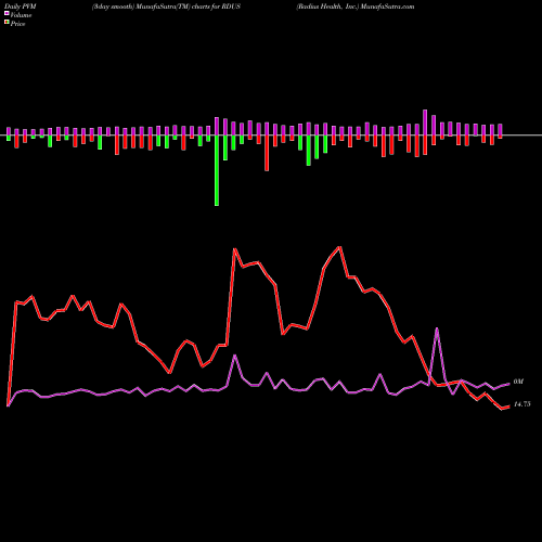 PVM Price Volume Measure charts Radius Health, Inc. RDUS share USA Stock Exchange 