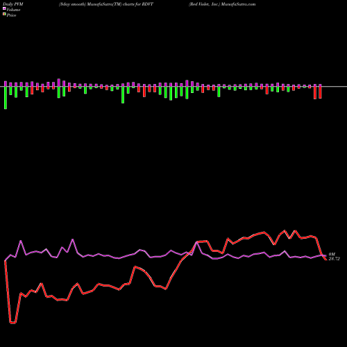 PVM Price Volume Measure charts Red Violet, Inc. RDVT share USA Stock Exchange 