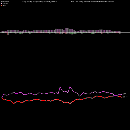 PVM Price Volume Measure charts First Trust Rising Dividend Achievers ETF RDVY share USA Stock Exchange 