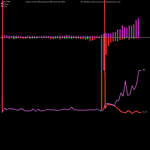 PVM Price Volume Measure charts Dr. Reddy's Laboratories Ltd RDY share USA Stock Exchange 