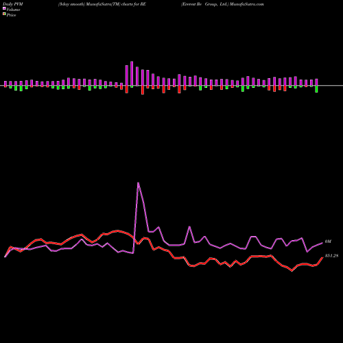 PVM Price Volume Measure charts Everest Re Group, Ltd. RE share USA Stock Exchange 