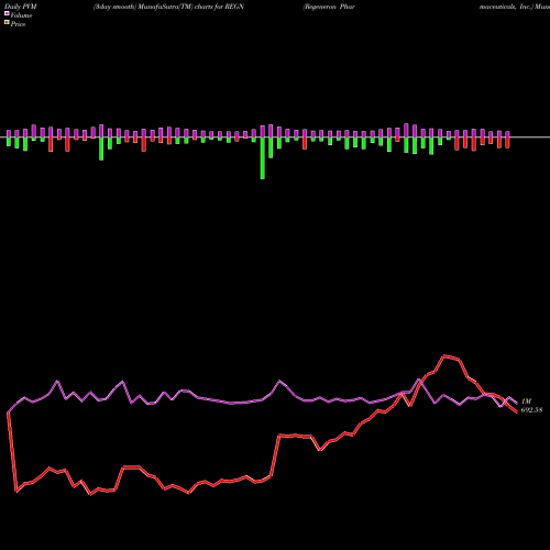 PVM Price Volume Measure charts Regeneron Pharmaceuticals, Inc. REGN share USA Stock Exchange 