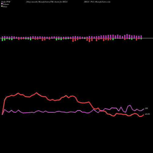PVM Price Volume Measure charts RELX PLC RELX share USA Stock Exchange 