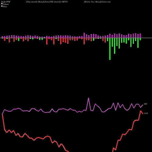 PVM Price Volume Measure charts Renren Inc. RENN share USA Stock Exchange 