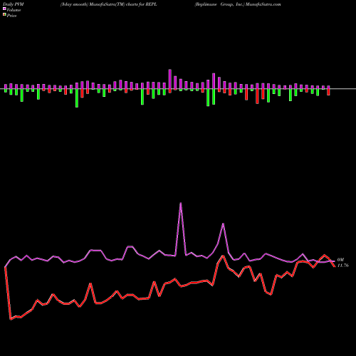 PVM Price Volume Measure charts Replimune Group, Inc. REPL share USA Stock Exchange 