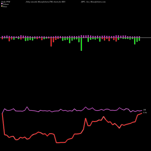 PVM Price Volume Measure charts RPC, Inc. RES share USA Stock Exchange 
