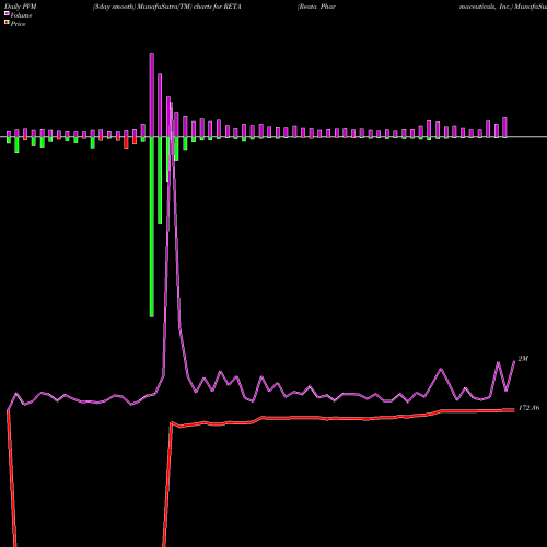 PVM Price Volume Measure charts Reata Pharmaceuticals, Inc. RETA share USA Stock Exchange 